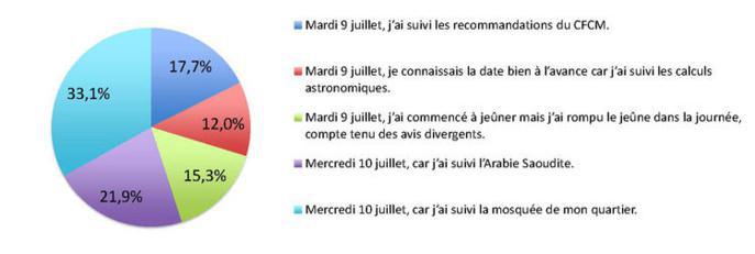 Ramadan 2013 : mercredi 10 juillet, le choix majoritaire des musulmans