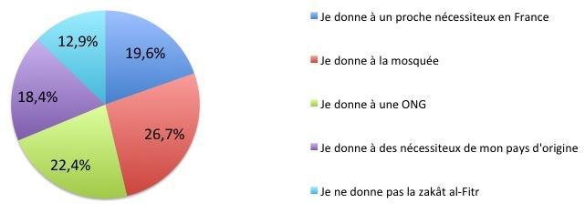 Zakât al-Fitr : une aumône majoritairement reversée aux mosquées