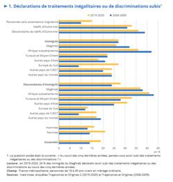 Le sentiment de discrimination augmente en France mais les causes se diversifient (3/3)