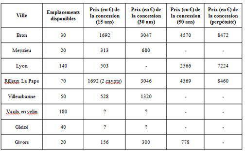 Tableau 2: Nombre d'emplacements disponibles et prix des concessions dans les carrés musulmans des cimetières communaux et intercommunautaires du département du Rhône (ouverture 2007 de deux carrés musulmans: Lyon 8ème (380 emplacements) et Vaulx en