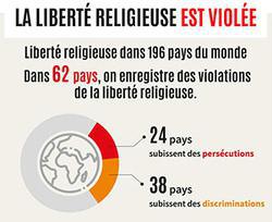 Près des deux tiers de l’humanité victimes de persécutions religieuses