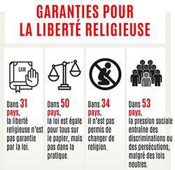 Près des deux tiers de l’humanité victimes de persécutions religieuses