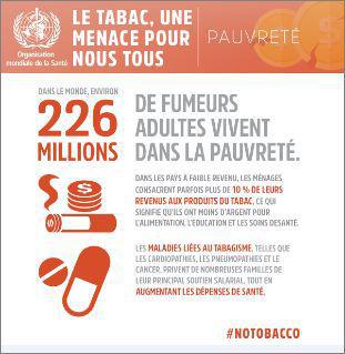 Chaque année, le 31 mai, l’OMS célèbre la journée mondiale sans tabac. L’édition 2017 a pour thème : « Le tabac, une menace pour tous. Protéger la santé, réduire la pauvreté et promouvoir le développement ».