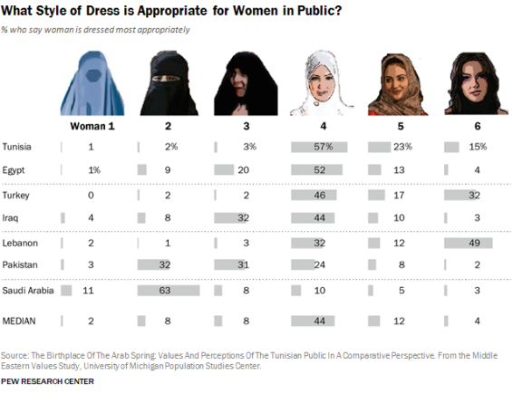 Les tenues des femmes dans le monde musulman passées en revue