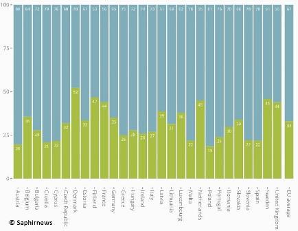Violences subies par les femmes depuis l'âge de 15 ans (en %). Oui en vert, non en bleu.