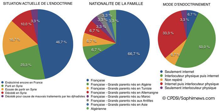 Syrie : une étude inédite sur les familles de jeunes endoctrinés