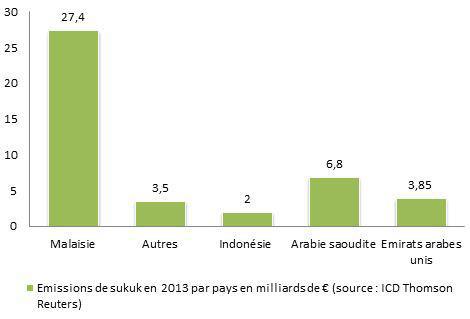 Finance islamique : focus sur les sukuk