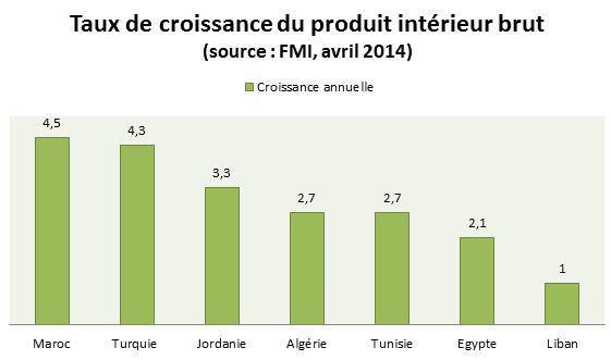 Avec 4,5 % de croissance du PIB, le Maroc apparaît comme étant le pays le plus dynamique d’Afrique du Nord. Le développement de la finance islamique lui permettrait de continuer sur sa lancée.