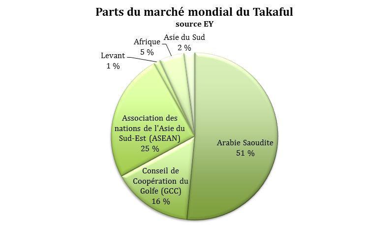 Finance islamique en Tunisie : nouvelle réglementation pour le takaful