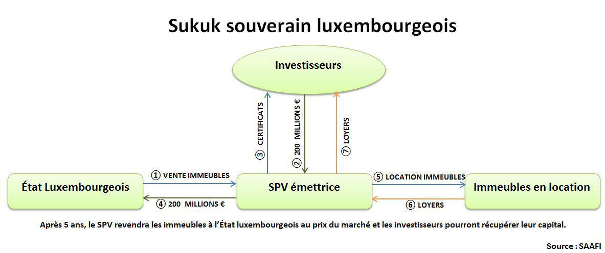 Finance islamique en Europe : sukuk souverain au Luxembourg