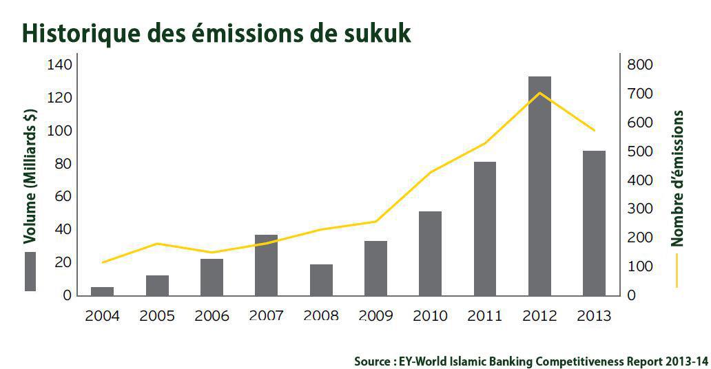 Sukuk souverains : focus sur l’Afrique et l’Asie