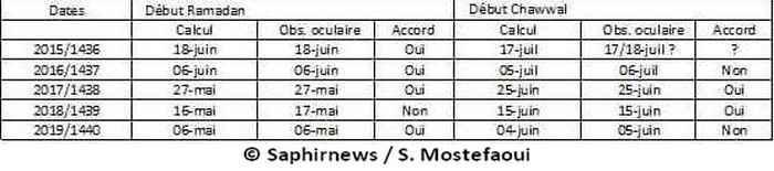 Début et fin du mois du Ramadan : vers un inévitable calendrier unificateur ?