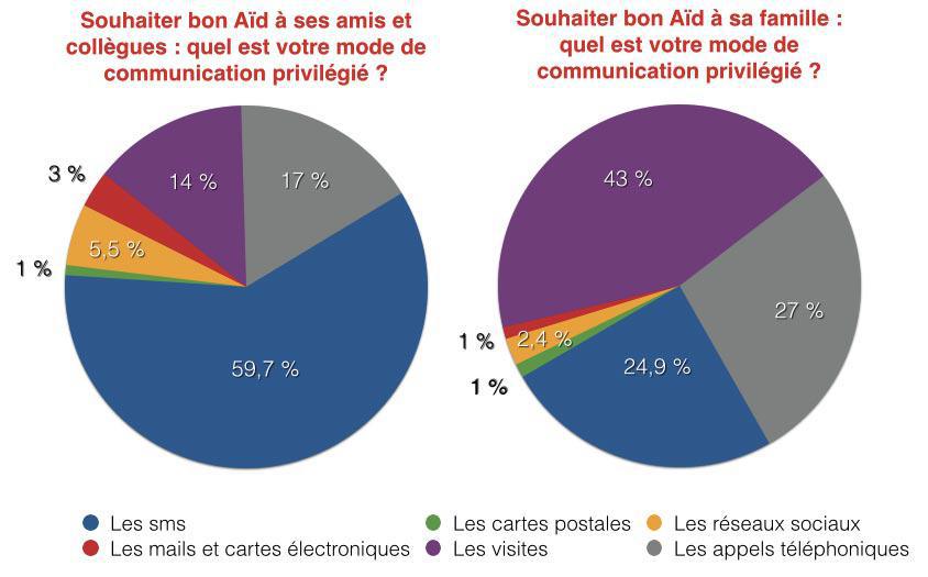 Aïd al-Fitr : quel mode de communication privilégié pour présenter ses vœux ?