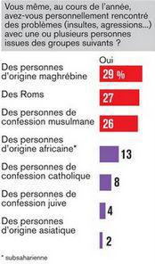 Le sondage polémique du JDD qui renforce les clichés