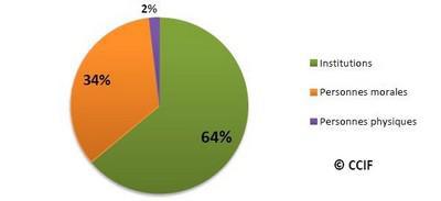 Répartition des discriminations par types d'auteurs en 2015 selon le CCIF.