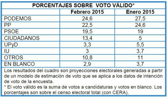 Los españoles quieren reconquistar el Centro