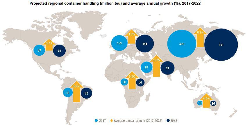 La capacidad portuaria mundial de contenedores aumentará en 125 millones de TEUs en cuatro años 