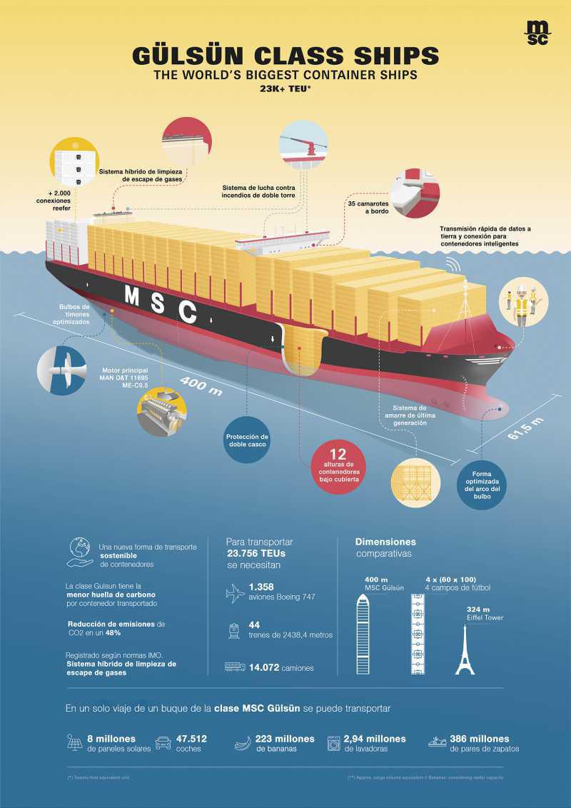 Los gigantes de MSC llegan a Barcelona y Valencia Los gigantes de MSC llegan a Barcelona y Valencia