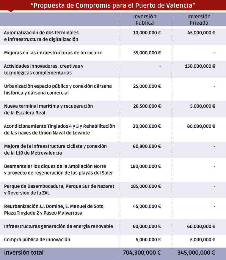 Compromís propone reducir el transbordo en el Puerto de Valencia a favor del tráfico local Compromís propone reducir el transbordo en el Puerto de Valencia a favor del tráfico local