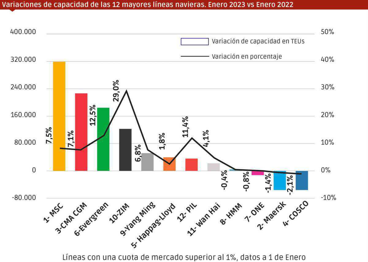 MSC amplía su distancia con Maersk MSC amplía su distancia con Maersk