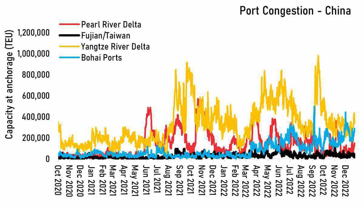 China abre sus fronteras bajo la presión del COVID-19 y de la congestión portuaria China abre sus fronteras bajo la presión del COVID-19 y de la congestión portuaria