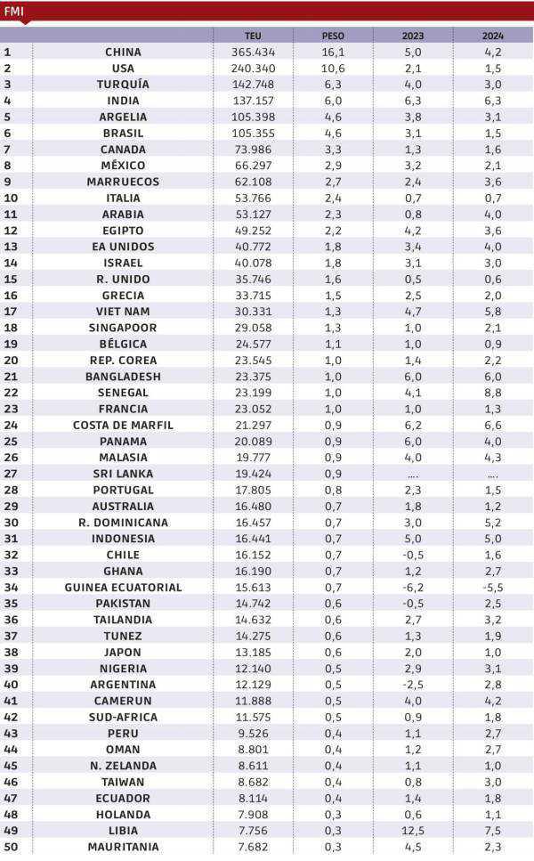 El Puerto de Valencia en 2024 El Puerto de Valencia en 2024
