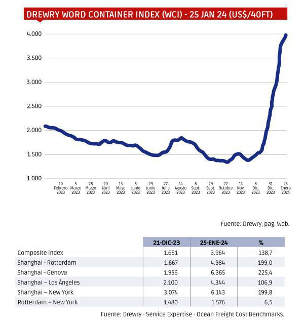 Crisis del mar Rojo: por favor, pongamos números Crisis del mar Rojo: por favor, pongamos números