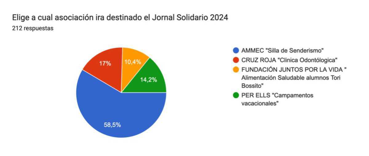 Resultado de la votación del jornal solidario