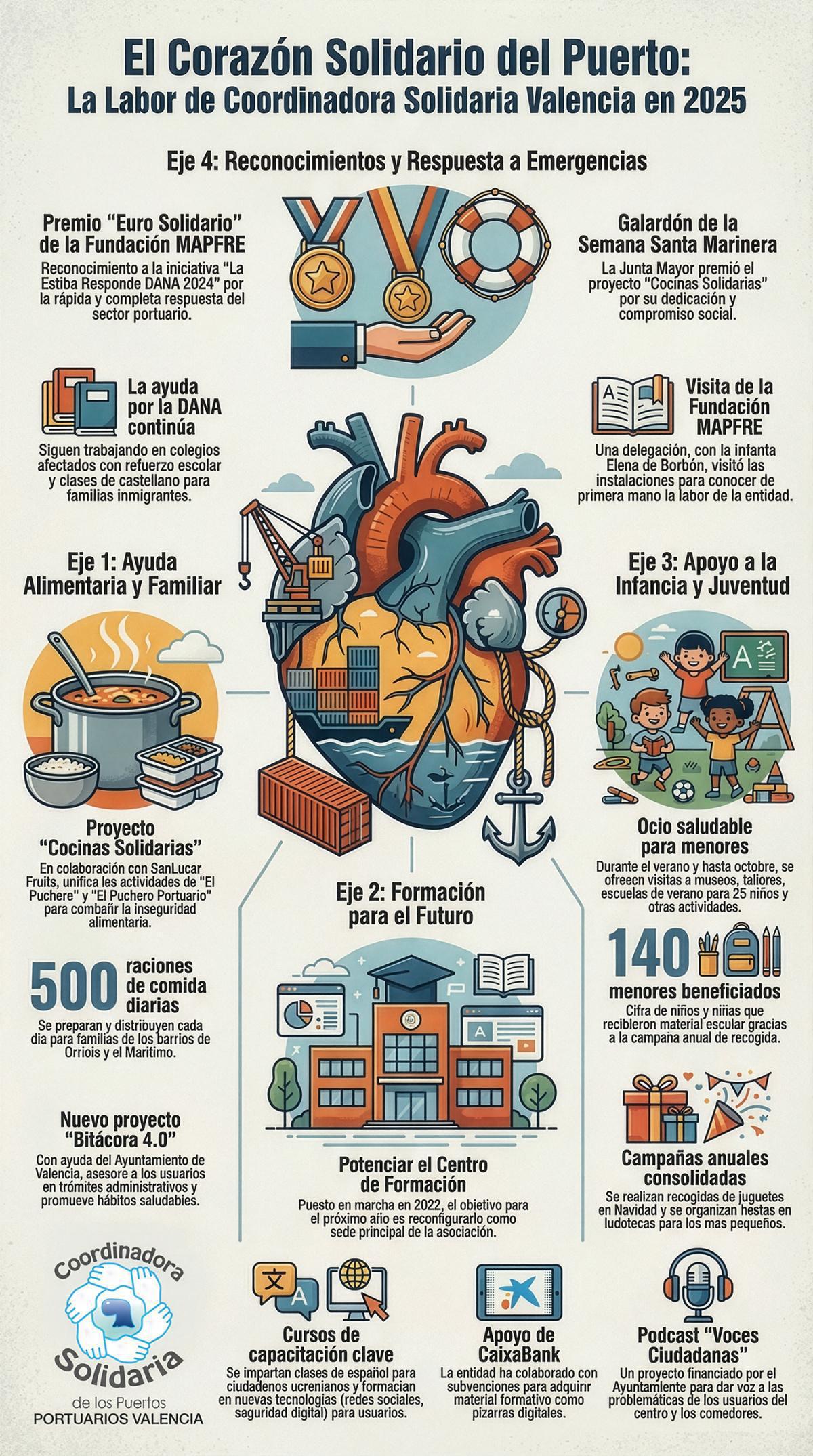 Resumen anual Coordinadora Solidaria