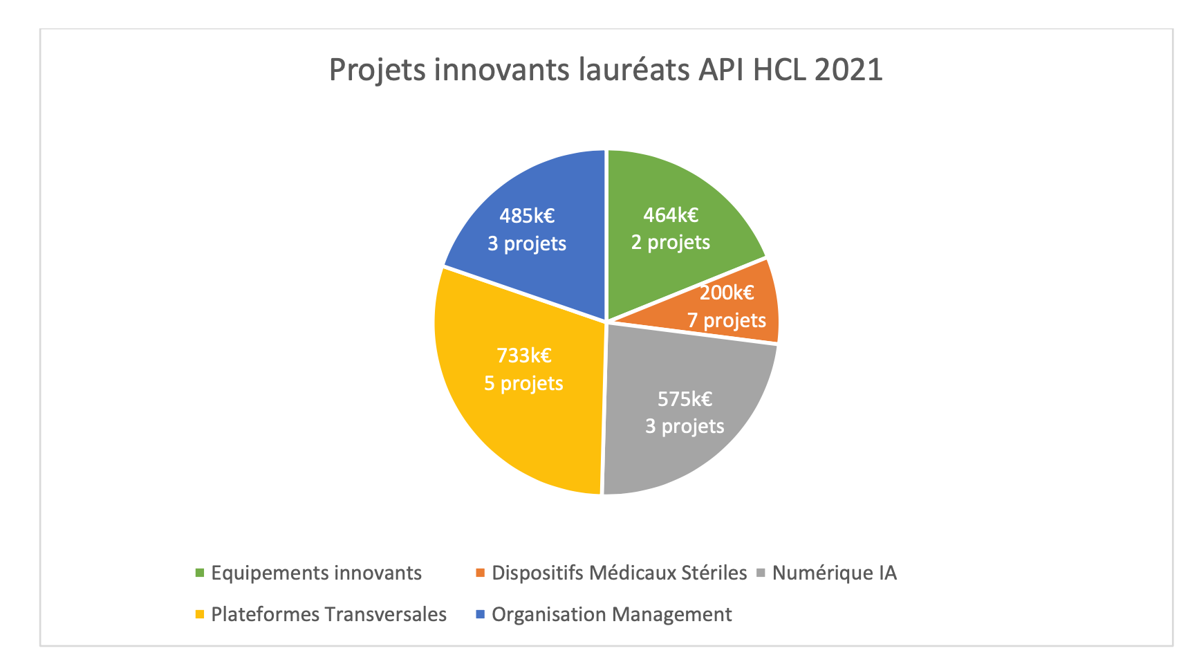Les HCL investissent dans les équipements innovants