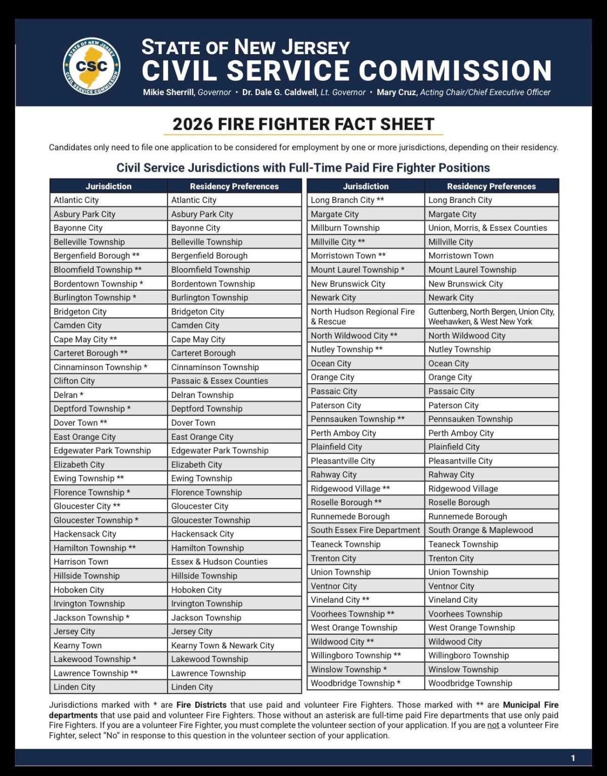 2026 NJ CIVIL SERVICE ENTRY LEVEL FIREFIGHTERš„testing is now OPEN 2026 NJ CIVIL SERVICE ENTRY LEVEL FIREFIGHTERš„testing is now OPEN