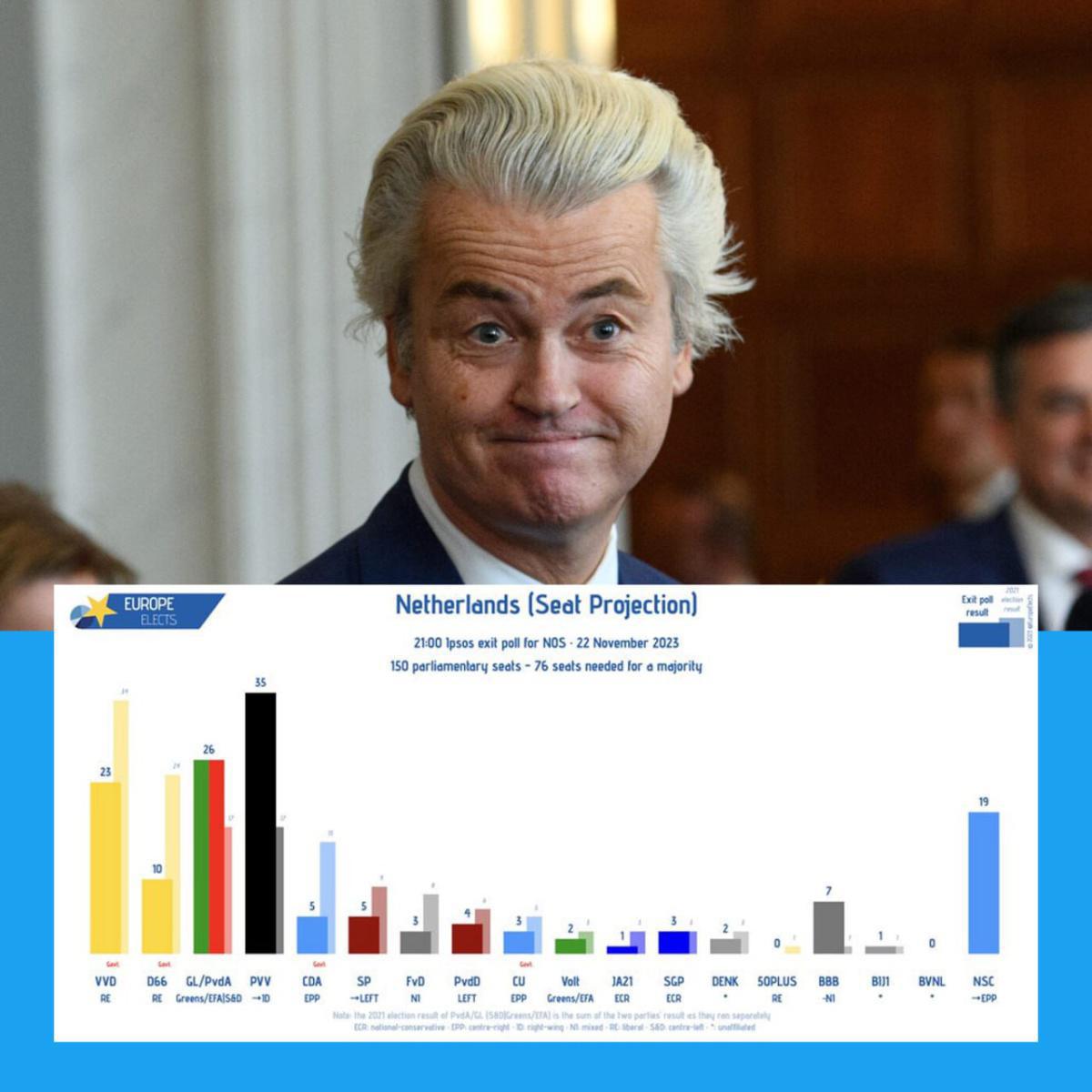 Victoire de Geert Wilders : Un changement dans le paysage politique européen ?