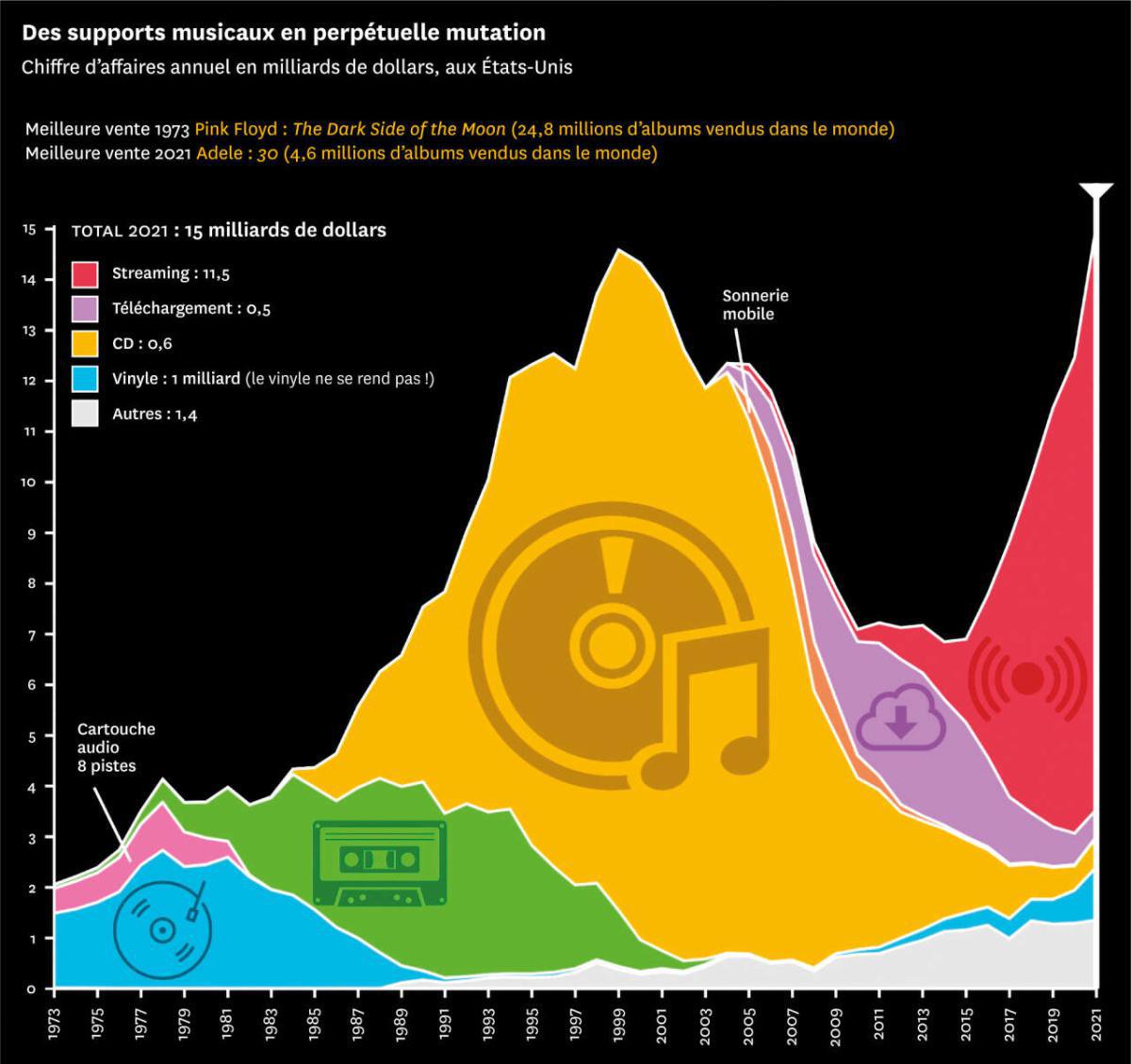 "Du vinyle au virtuel : l'évolution de la consommation musicale sur un demi-siècle"