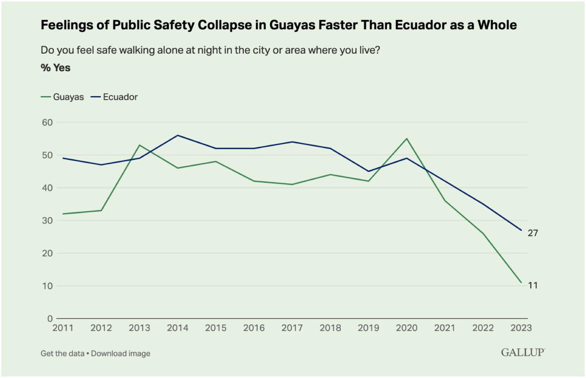 عالم أكثر أمانًا ؟ نتائج استطلاع غالوب تصدم المتشائمين ! 