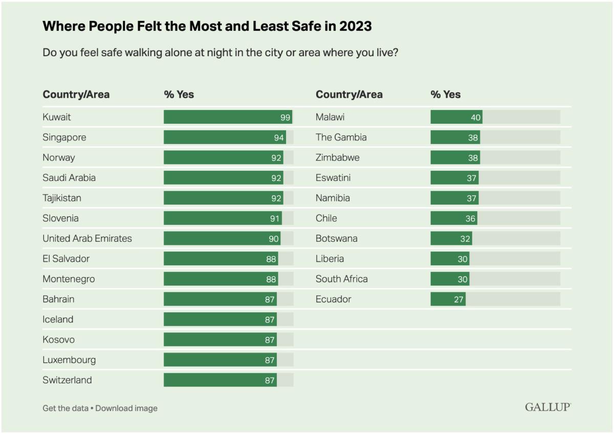 عالم أكثر أمانًا ؟ نتائج استطلاع غالوب تصدم المتشائمين ! 
