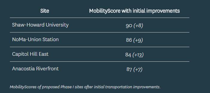 MobilityScore as a Site Selection Tool: Transit Screen