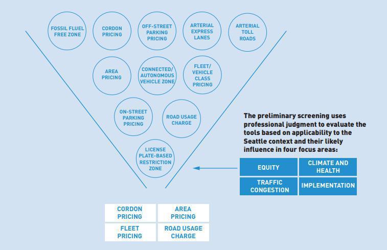 Seattle Congestion Pricing Study