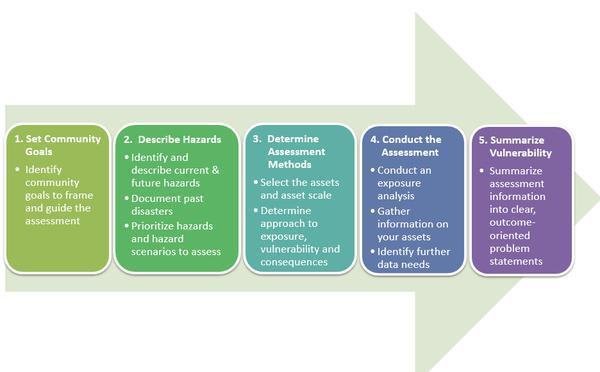 Hazard Risk Assessment