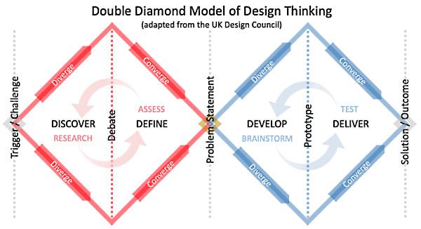 La diversité des modèles de Design Thinking