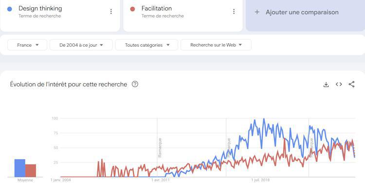 Bataille sémantique : Déclin relatif du mot Design Thinking et montée de la Facilitation en France ...