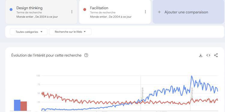 Bataille sémantique : Déclin relatif du mot Design Thinking et montée de la Facilitation en France ...