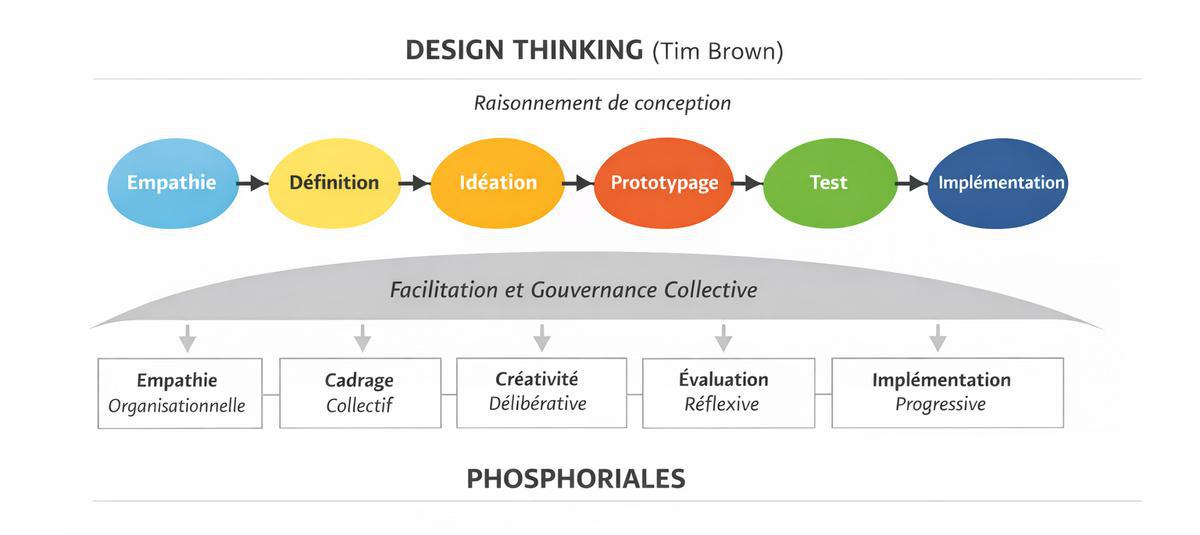 Phosphoriales et le modèle du design thinking de Tim Brown ? Phosphoriales et le modèle du design thinking de Tim Brown ?