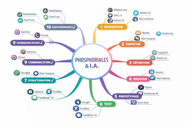 Saut technologique avec l'IA dans la méthode Phosphoriales 