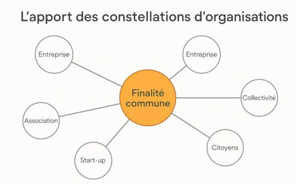 L'apport des constellations d'Organisation