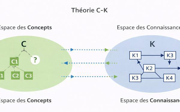 Qu'est ce que le raisonnement de conception ?