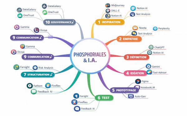 Saut technologique avec l'IA dans la méthode Phosphoriales 