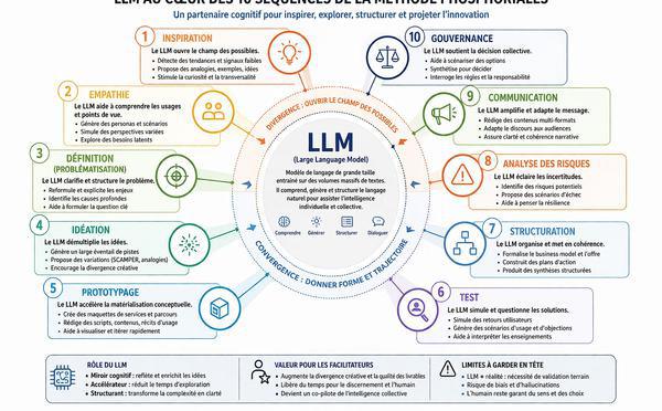 Comment les LLM augmente le processus d'innovation Phosphoriales