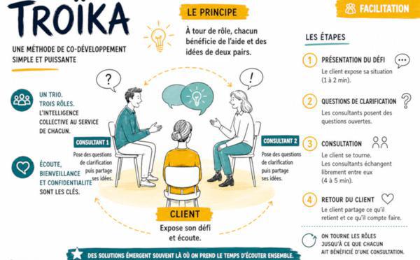 Troïka, une méthode de Co-développement pour progresser en Facilitation