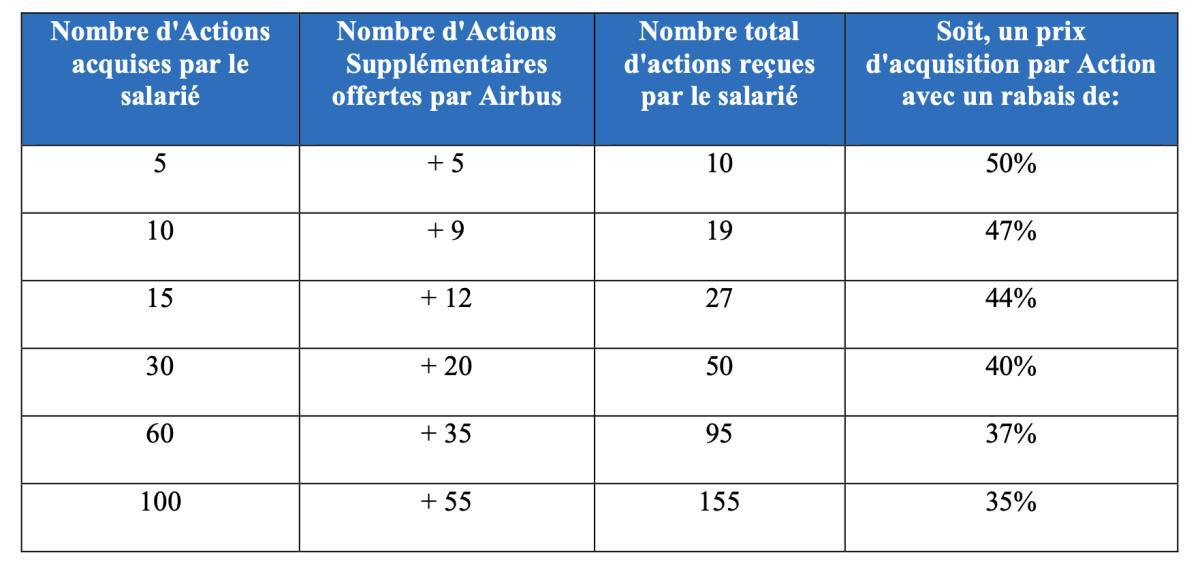 Campagne ESOP 2023: Etre actionnaire d'AIRBUS!