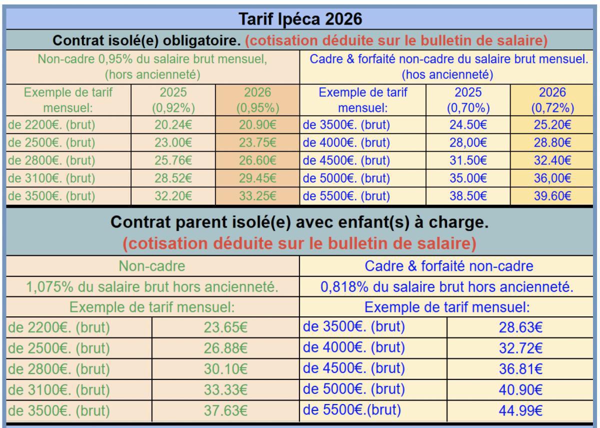 Nouveau contrat IPECA : ce qui change au 1er janvier 2026